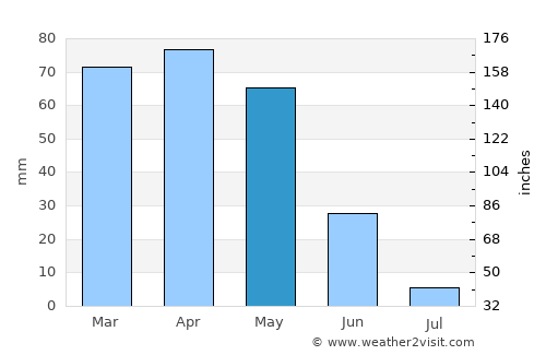 Kemaliye average rain in May