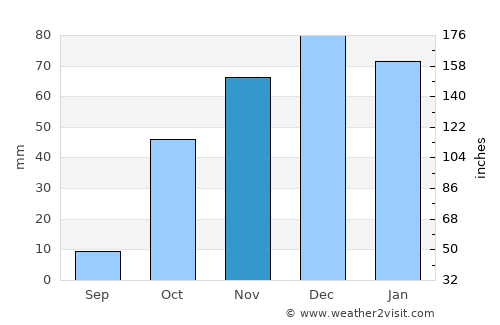Kemaliye average rain in November