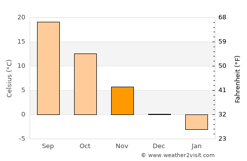 Kemaliye average temperature in November