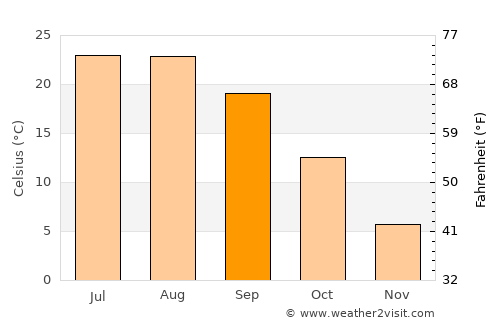 Kemaliye average temperature in September