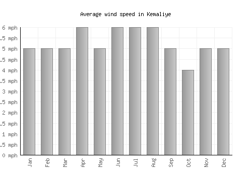 Kemaliye average winspeed by month (mph)
