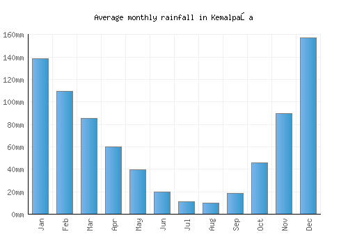 Kemalpaşa monthly rainfall chart (mm)