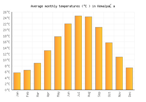 Kemalpaşa average temperature chart (Celsius)