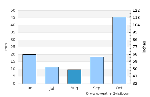 Kemalpaşa average rain in August