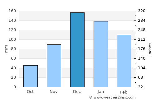 Kemalpaşa average rain in December