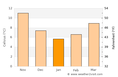 Kemalpaşa average temperature in January