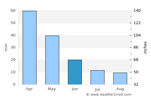 Kemalpaşa average rain in June