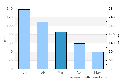 Kemalpaşa average rain in March