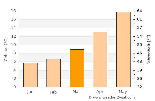Kemalpaşa average temperature in March