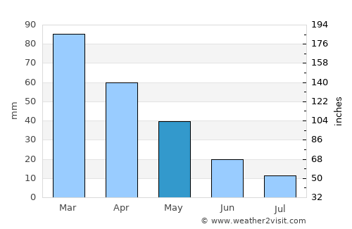 Kemalpaşa average rain in May