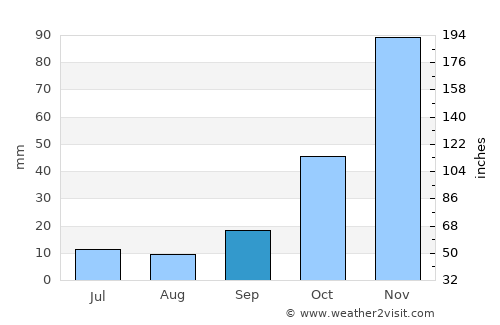 Kemalpaşa average rain in September