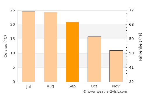 Kemalpaşa average temperature in September