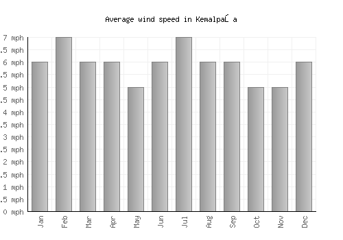 Kemalpaşa average winspeed by month (mph)