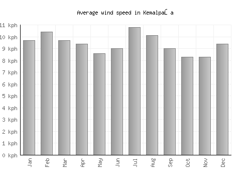 Kemalpaşa average winspeed by month (km/h)