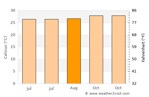Kemantren average temperature in August