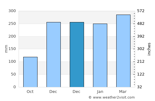 Kemantren average rain in December