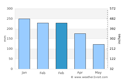 Kemantren average rain in February