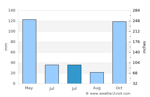 Kemantren average rain in July