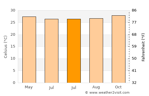 Kemantren average temperature in July
