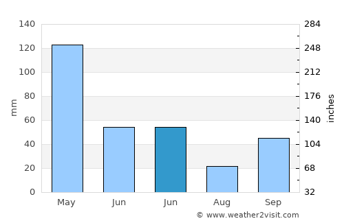 Kemantren average rain in June