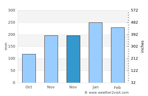 Kemantren average rain in November