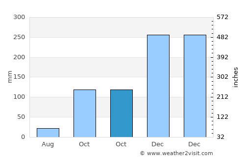 Kemantren average rain in October