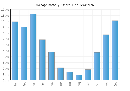 Kemantren monthly rainfall chart (inches)