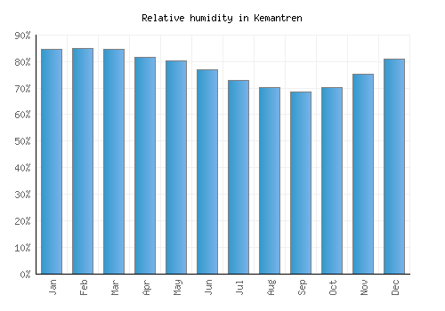 Kemantren relative humidity averages
