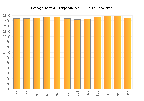 Kemantren average temperature chart (Celsius)