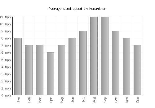 Kemantren average winspeed by month (mph)
