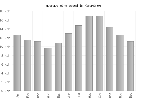Kemantren average winspeed by month (km/h)