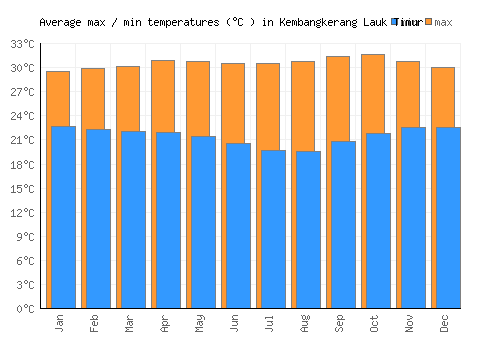 Kembangkerang Lauk Timur average minimum / maximum temperatures (Celsius)