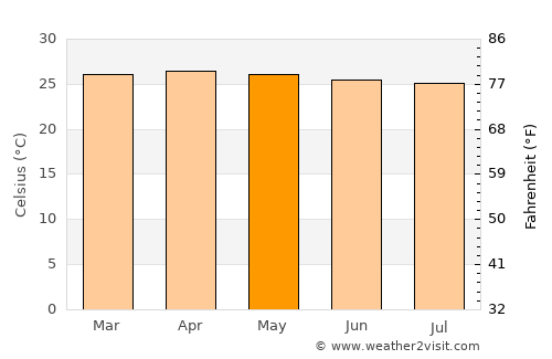 Kembangkerang Lauk Timur average temperature in May