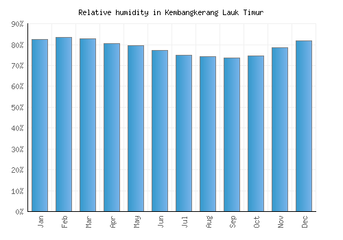 Kembangkerang Lauk Timur relative humidity averages