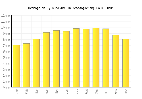 Kembangkerang Lauk Timur average daily sunshine chart