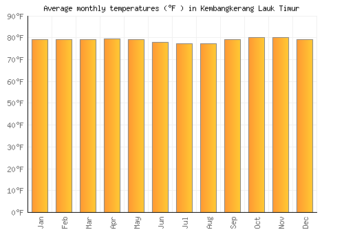 Kembangkerang Lauk Timur average temperature chart (Fahrenheit)