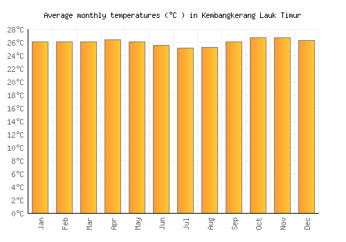 Kembangkerang Lauk Timur average temperature chart (Celsius)