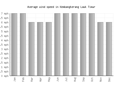 Kembangkerang Lauk Timur average winspeed by month (mph)