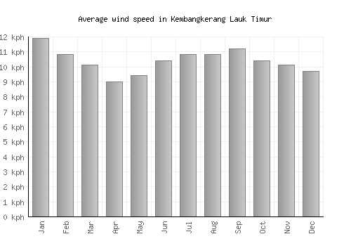 Kembangkerang Lauk Timur average winspeed by month (km/h)
