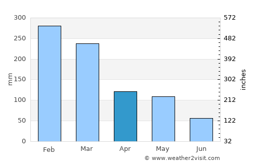 Kembangkerang Satu average rain in April