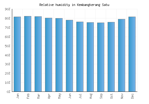 Kembangkerang Satu relative humidity averages