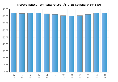 Kembangkerang Satu average sea temperature chart (Fahrenheit)