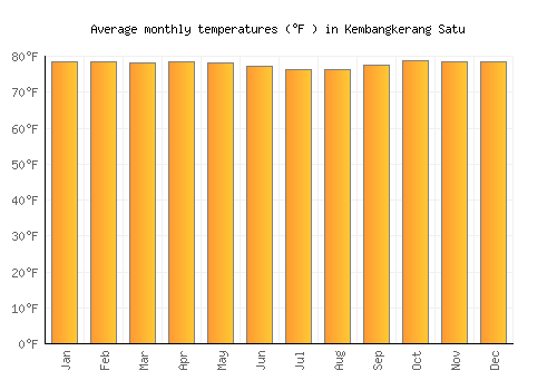 Kembangkerang Satu average temperature chart (Fahrenheit)