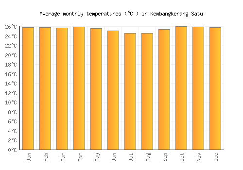 Kembangkerang Satu average temperature chart (Celsius)