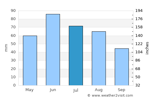 Kemecse average rain in July