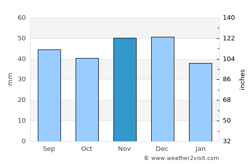 Kemecse average rain in November