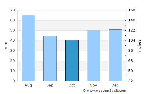 Kemecse average rain in October