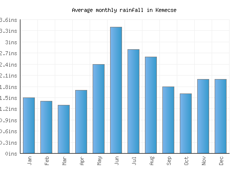 Kemecse monthly rainfall chart (inches)