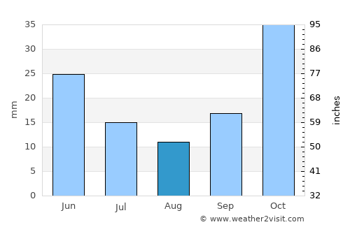 Kemer average rain in August