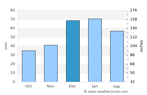 Kemer average rain in December